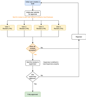 Flowchart explaining situation