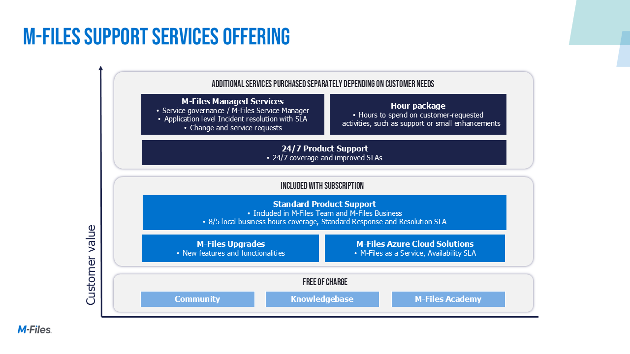 M-Files Support Services Offering