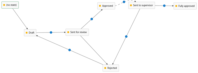 M-Files Workflow