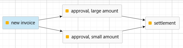 Approval workflow